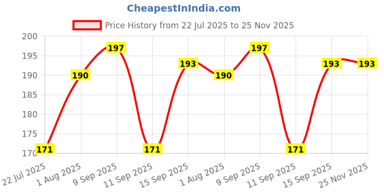 flipkart.com wemora Women Black, Grey Camisole wemora Price History Graph from 22 Jul 2025 to 25 Nov 2025