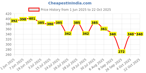 flipkart.com rfhub Women Black, Grey Capri rfhub Price History Graph from 1 Jun 2025 to 21 Oct 2025