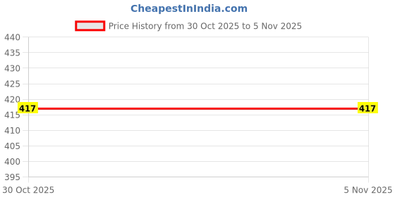 flipkart.com gaa Women Black, Grey Capri gaa Price History Graph from 30 Oct 2025 to 4 Nov 2025