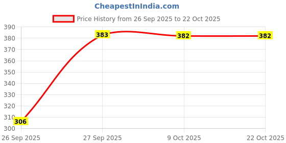 flipkart.com rvdp Women Black, Grey Capri rvdp Price History Graph from 26 Sep 2025 to 22 Oct 2025