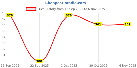 flipkart.com guide Women Black, Grey Capri guide Price History Graph from 15 Sep 2025 to 6 Nov 2025