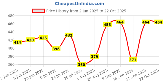 flipkart.com rfhub Women Black, Grey, Maroon Capri rfhub Price History Graph from 2 Jun 2025 to 21 Oct 2025