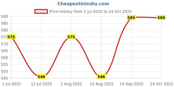 flipkart.com rfhub Women Black, Grey, Maroon Capri rfhub Price History Graph from 1 Jul 2025 to 24 Oct 2025
