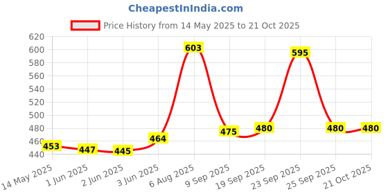 flipkart.com fanceiy Women Black, Grey Shoulder Bag fanceiy Price History Graph from 14 May 2025 to 21 Oct 2025