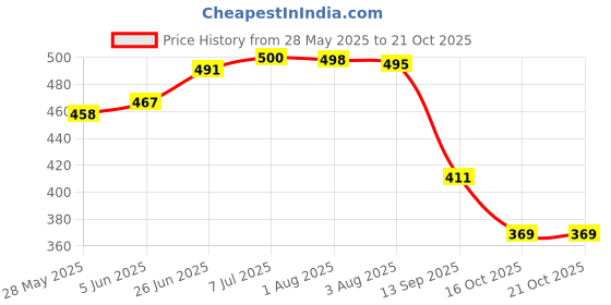 flipkart.com emparky Women Black, Grey Shoulder Bag emparky Price History Graph from 28 May 2025 to 20 Oct 2025