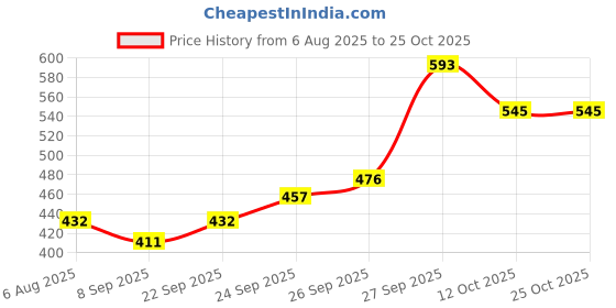 flipkart.com beeco Women Black, Grey Shoulder Bag beeco Price History Graph from 6 Aug 2025 to 22 Oct 2025
