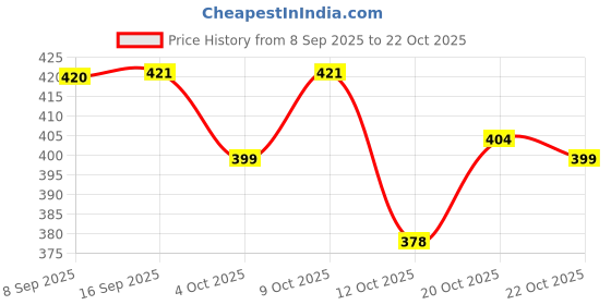 flipkart.com emparky Women Black, Grey Shoulder Bag emparky Price History Graph from 8 Sep 2025 to 20 Oct 2025