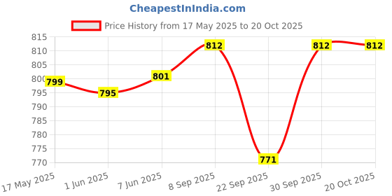 flipkart.com wildmoda Women Black, Grey Shoulder Bag - Extra Spacious wildmoda Price History Graph from 17 May 2025 to 20 Oct 2025