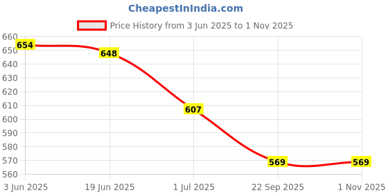 flipkart.com wildmoda Women Black, Grey Shoulder Bag - Extra Spacious wildmoda Price History Graph from 3 Jun 2025 to 1 Nov 2025
