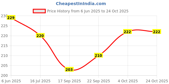 flipkart.com evolic Women Black Hand-held Bag evolic Price History Graph from 6 Jun 2025 to 22 Oct 2025