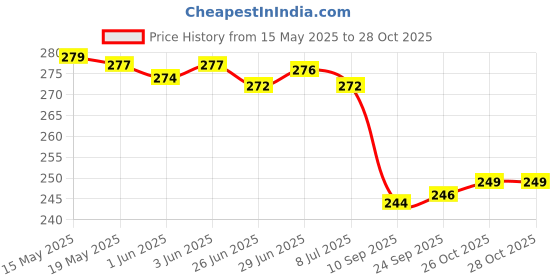 flipkart.com paradise fashion Women Black Hand-held Bag paradise fashion Price History Graph from 15 May 2025 to 26 Oct 2025