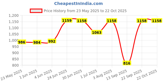 flipkart.com fiesto fashion Women Black Hand-held Bag fiesto fashion Price History Graph from 23 May 2025 to 21 Oct 2025