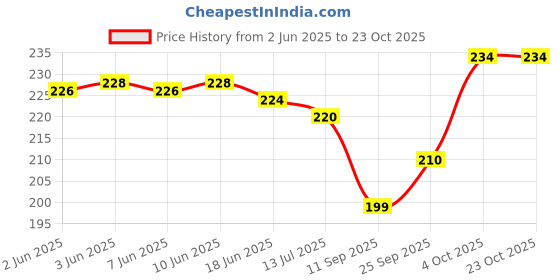 flipkart.com evolic Women Black Hand-held Bag evolic Price History Graph from 2 Jun 2025 to 23 Oct 2025
