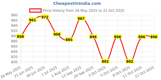 flipkart.com fiesto fashion Women Black Hand-held Bag fiesto fashion Price History Graph from 28 May 2025 to 21 Oct 2025