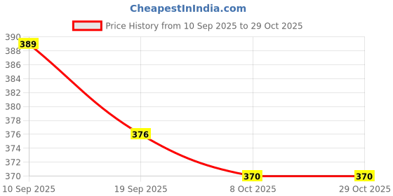 flipkart.com house of common Women Black Hand-held Bag house of common Price History Graph from 10 Sep 2025 to 29 Oct 2025