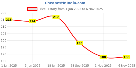 flipkart.com house of common Women Black Hand-held Bag house of common Price History Graph from 1 Jun 2025 to 4 Nov 2025
