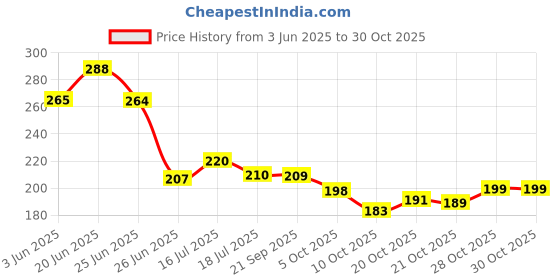 flipkart.com sirisha Women Black Hand-held Bag sirisha Price History Graph from 3 Jun 2025 to 30 Oct 2025