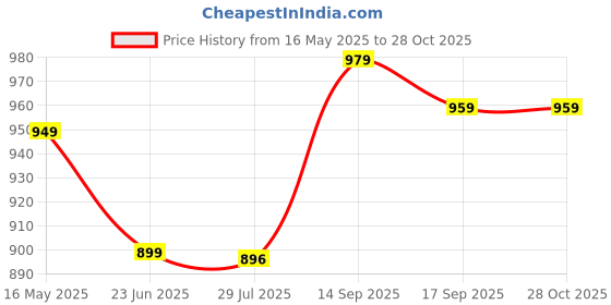 flipkart.com dressberry Women Black Hand-held Bag dressberry Price History Graph from 16 May 2025 to 27 Oct 2025
