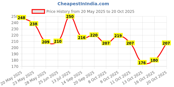 flipkart.com trendycraft Women Black Hand-held Bag trendycraft Price History Graph from 20 May 2025 to 20 Oct 2025