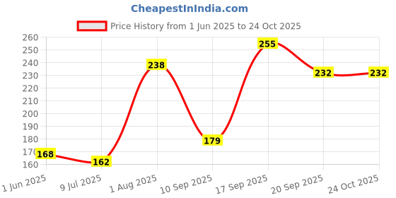 flipkart.com cleto Women Black Hand-held Bag cleto Price History Graph from 1 Jun 2025 to 24 Oct 2025