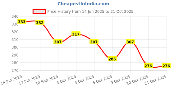 flipkart.com house of common Women Black Hand-held Bag house of common Price History Graph from 14 Jun 2025 to 21 Oct 2025