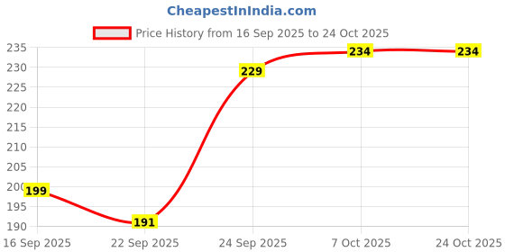 flipkart.com evolic Women Black Hand-held Bag evolic Price History Graph from 16 Sep 2025 to 24 Oct 2025