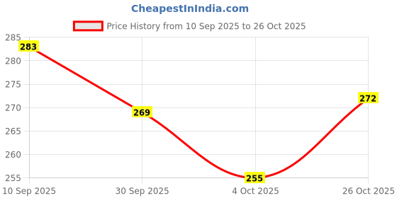 flipkart.com house of common Women Black Hand-held Bag house of common Price History Graph from 10 Sep 2025 to 26 Oct 2025