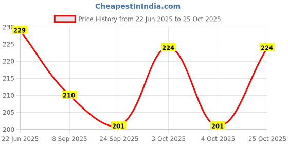 flipkart.com a2z creations Women Black Hand-held Bag a2z creations Price History Graph from 22 Jun 2025 to 25 Oct 2025