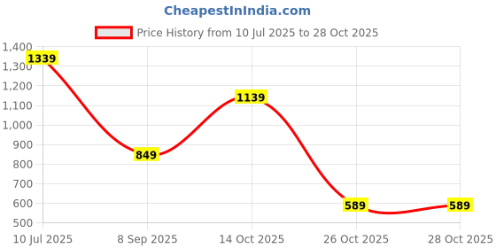 flipkart.com lino perros Women Black Hand-held Bag lino perros Price History Graph from 10 Jul 2025 to 28 Oct 2025