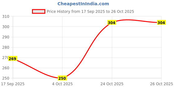 flipkart.com playybags Women Black Hand-held Bag playybags Price History Graph from 17 Sep 2025 to 26 Oct 2025