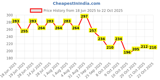 flipkart.com belladona Women Black Hand-held Bag - Mini belladona Price History Graph from 18 Jun 2025 to 22 Oct 2025