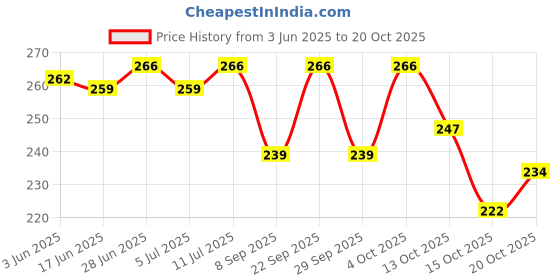 flipkart.com house of common Women Black Hobo house of common Price History Graph from 3 Jun 2025 to 20 Oct 2025