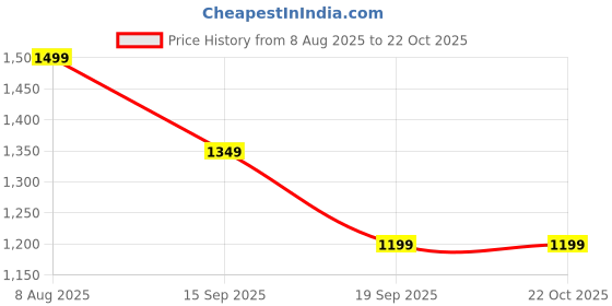 flipkart.com caprese Women Black Hobo caprese Price History Graph from 8 Aug 2025 to 22 Oct 2025