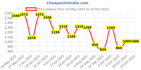 flipkart.com lino perros Women Black Hobo - Extra Spacious lino perros Price History Graph from 19 May 2025 to 23 Oct 2025