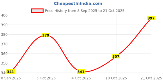 flipkart.com vrutu Women Black, Khaki, Pink Coin Purse vrutu Price History Graph from 8 Sep 2025 to 21 Oct 2025
