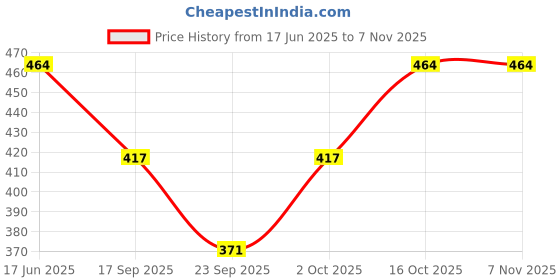 flipkart.com anixa Women Black, Light Green Capri anixa Price History Graph from 17 Jun 2025 to 2 Nov 2025