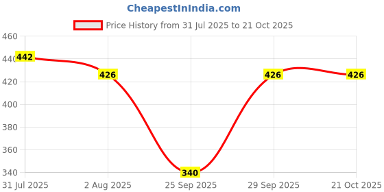 flipkart.com celooni Women Black, Maroon Capri celooni Price History Graph from 31 Jul 2025 to 21 Oct 2025