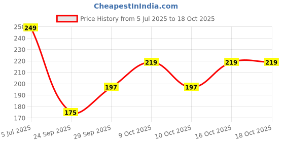 flipkart.com glorsio Women Black, Maroon, Grey Mock Camisole glorsio Price History Graph from 5 Jul 2025 to 18 Oct 2025