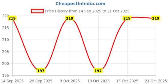 flipkart.com glorsio Women Black, Maroon, Multicolor Mock Camisole glorsio Price History Graph from 14 Sep 2025 to 21 Oct 2025