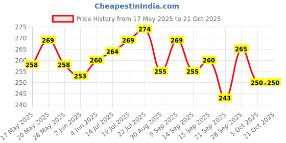 flipkart.com grabon Women Black Messenger Bag grabon Price History Graph from 17 May 2025 to 21 Oct 2025