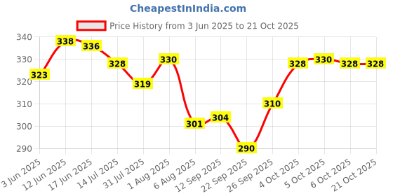 flipkart.com haveglam Women Black Messenger Bag haveglam Price History Graph from 3 Jun 2025 to 21 Oct 2025