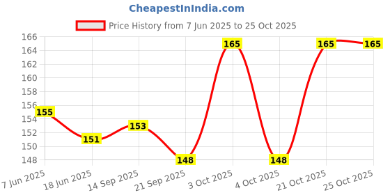 flipkart.com chainshopper Women Black Messenger Bag chainshopper Price History Graph from 7 Jun 2025 to 24 Oct 2025