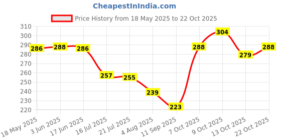 flipkart.com enhance craft Women Black Messenger Bag enhance craft Price History Graph from 18 May 2025 to 22 Oct 2025