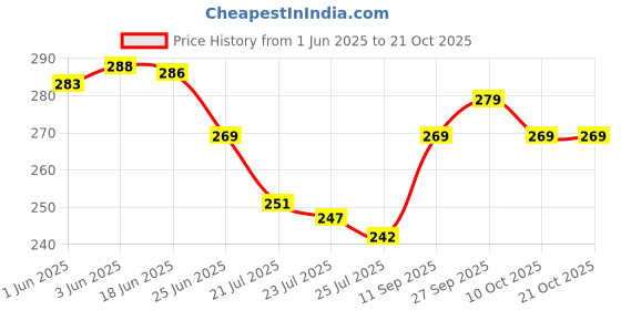 flipkart.com house of common Women Black Messenger Bag house of common Price History Graph from 1 Jun 2025 to 21 Oct 2025