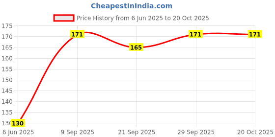 flipkart.com cleto Women Black Messenger Bag cleto Price History Graph from 6 Jun 2025 to 20 Oct 2025
