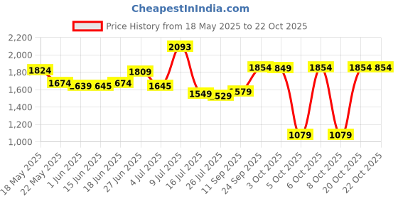 flipkart.com mochi Women Black Messenger Bag mochi Price History Graph from 18 May 2025 to 22 Oct 2025