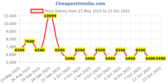 flipkart.com aldo Women Black Messenger Bag aldo Price History Graph from 23 May 2025 to 23 Oct 2025