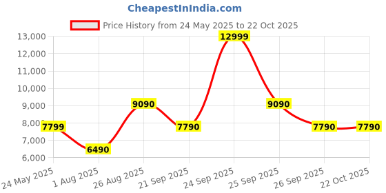 flipkart.com aldo Women Black Messenger Bag aldo Price History Graph from 24 May 2025 to 22 Oct 2025