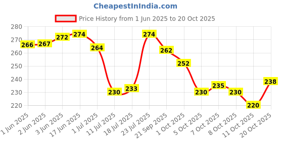 flipkart.com kazex enterprises Women Black Messenger Bag kazex enterprises Price History Graph from 1 Jun 2025 to 20 Oct 2025