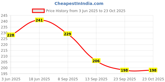 flipkart.com fashmade Women Black Messenger Bag fashmade Price History Graph from 3 Jun 2025 to 23 Oct 2025